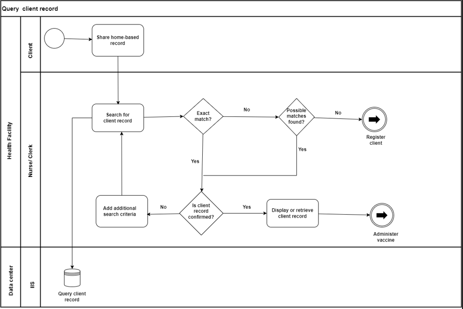 Query client record Flow